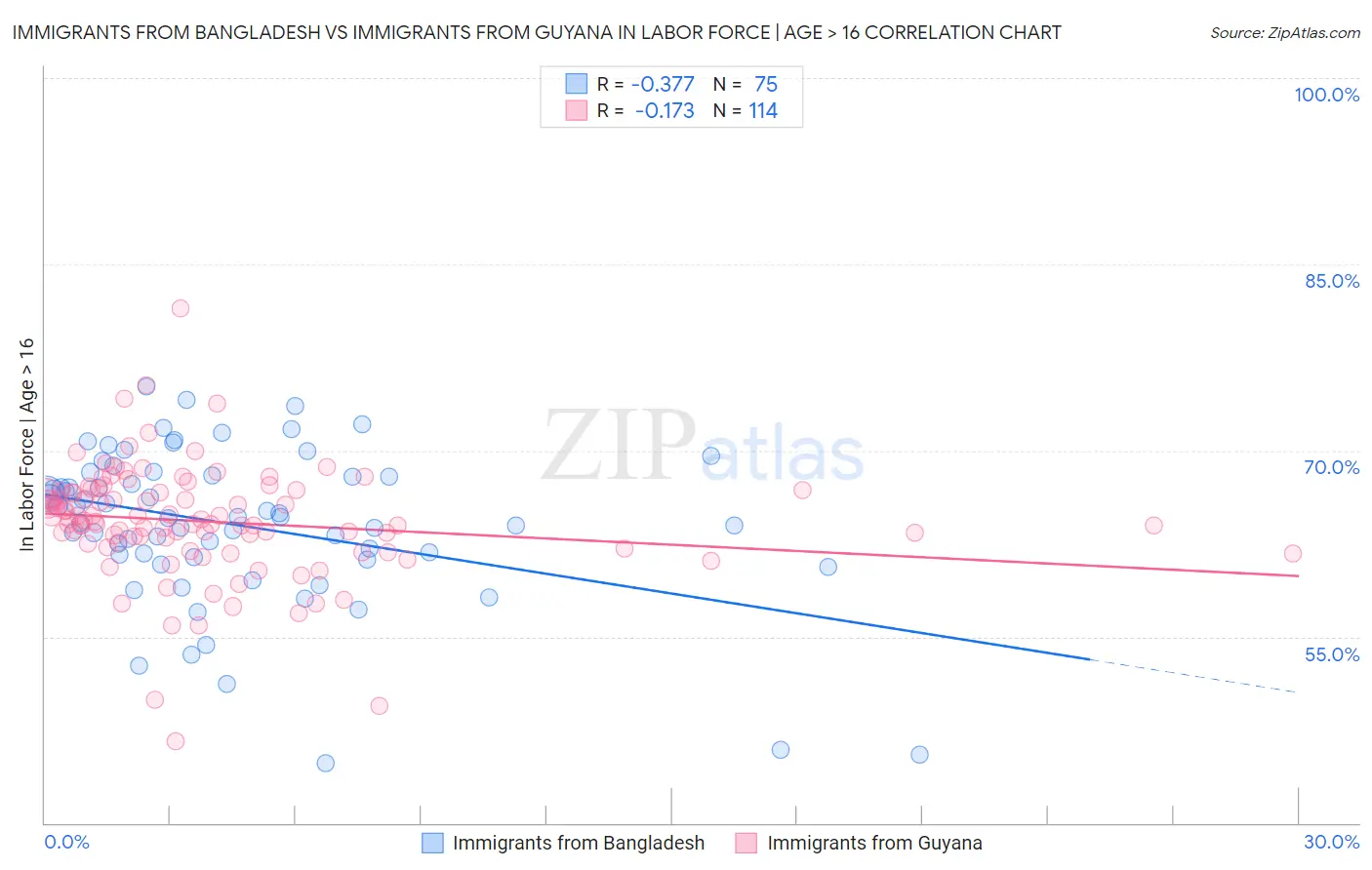 Immigrants from Bangladesh vs Immigrants from Guyana In Labor Force | Age > 16