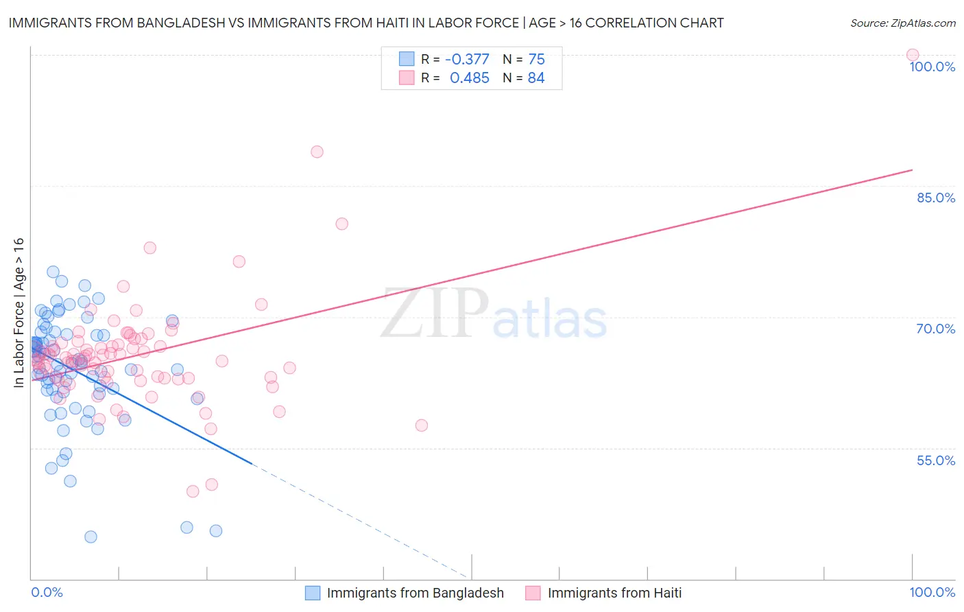 Immigrants from Bangladesh vs Immigrants from Haiti In Labor Force | Age > 16