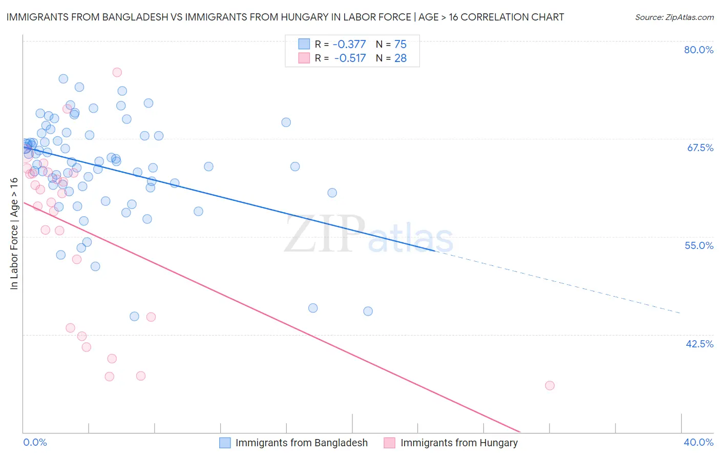 Immigrants from Bangladesh vs Immigrants from Hungary In Labor Force | Age > 16