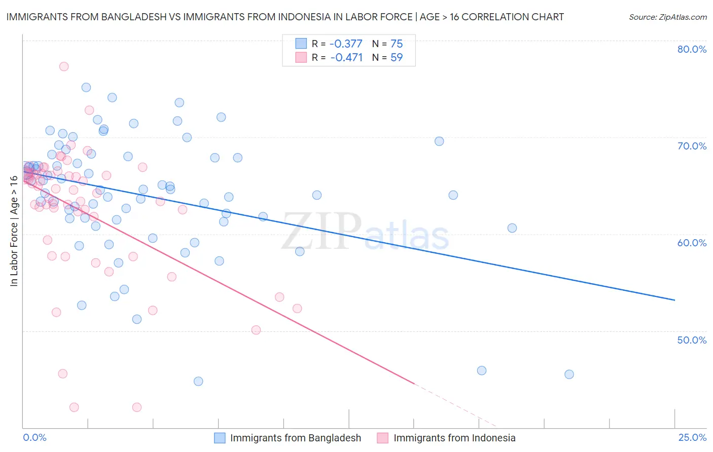 Immigrants from Bangladesh vs Immigrants from Indonesia In Labor Force | Age > 16