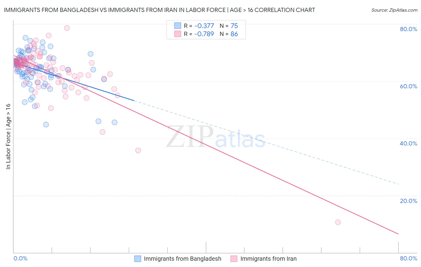 Immigrants from Bangladesh vs Immigrants from Iran In Labor Force | Age > 16
