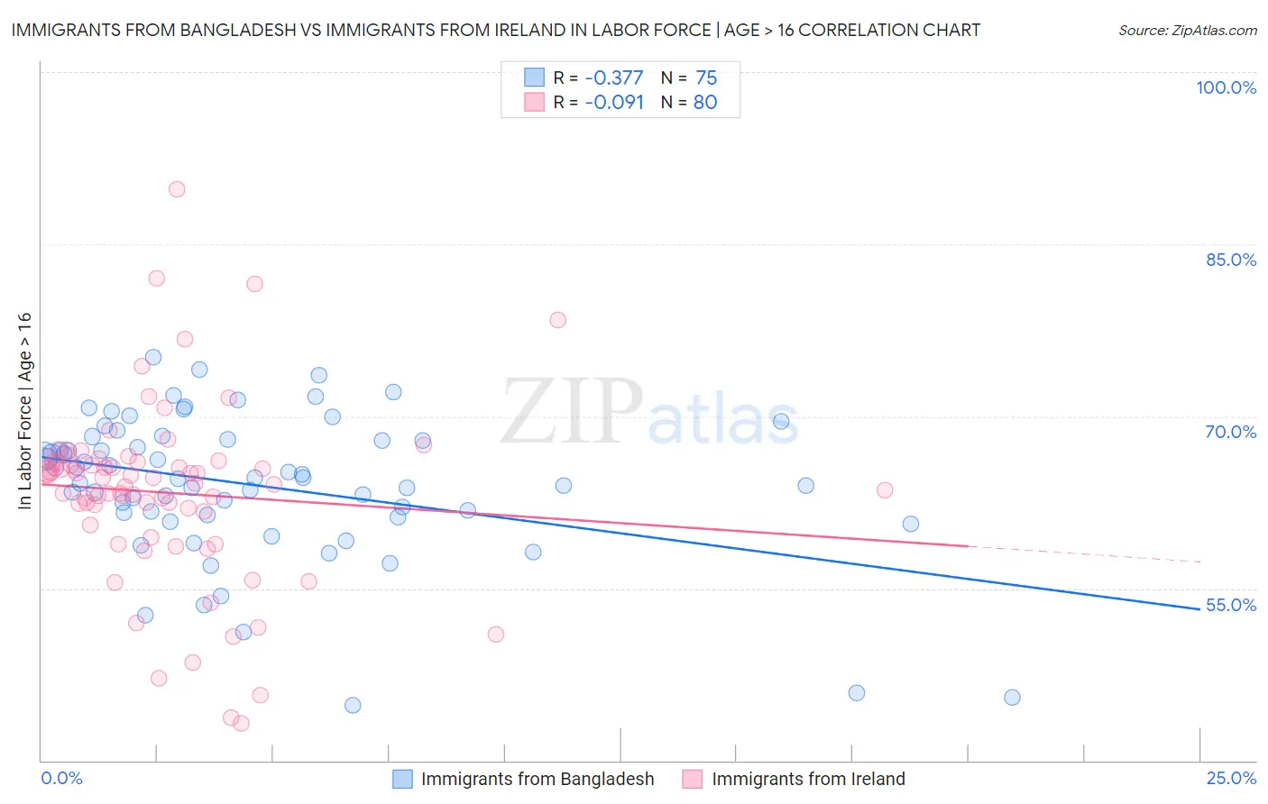 Immigrants from Bangladesh vs Immigrants from Ireland In Labor Force | Age > 16