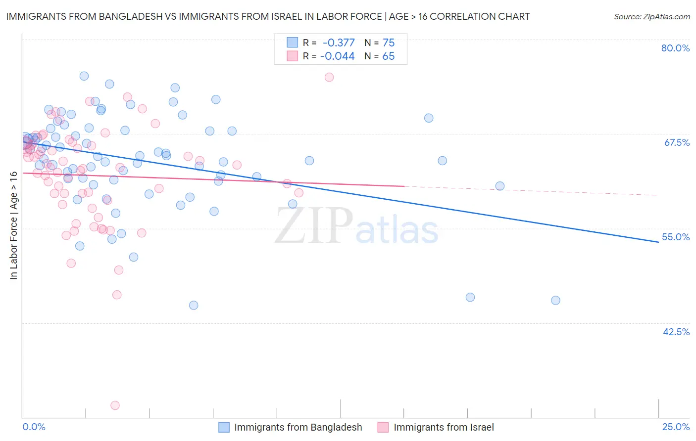 Immigrants from Bangladesh vs Immigrants from Israel In Labor Force | Age > 16