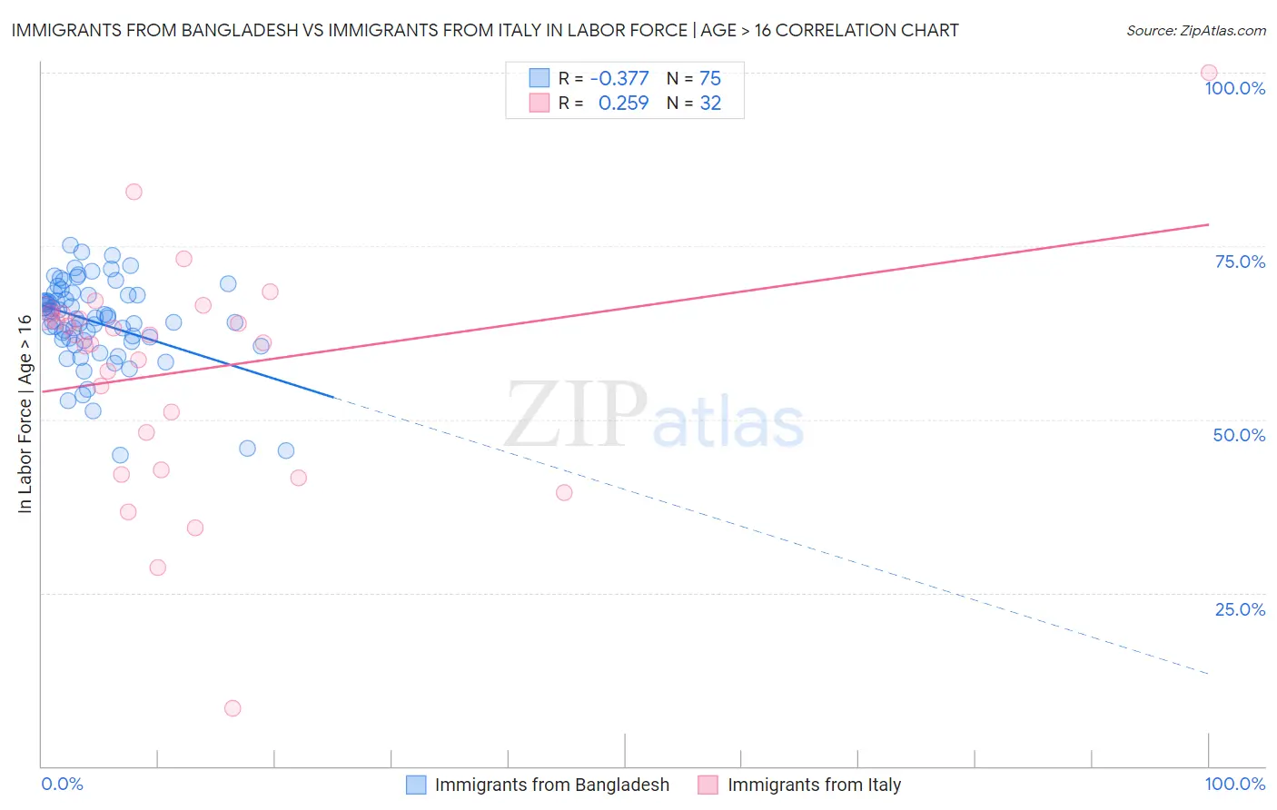 Immigrants from Bangladesh vs Immigrants from Italy In Labor Force | Age > 16