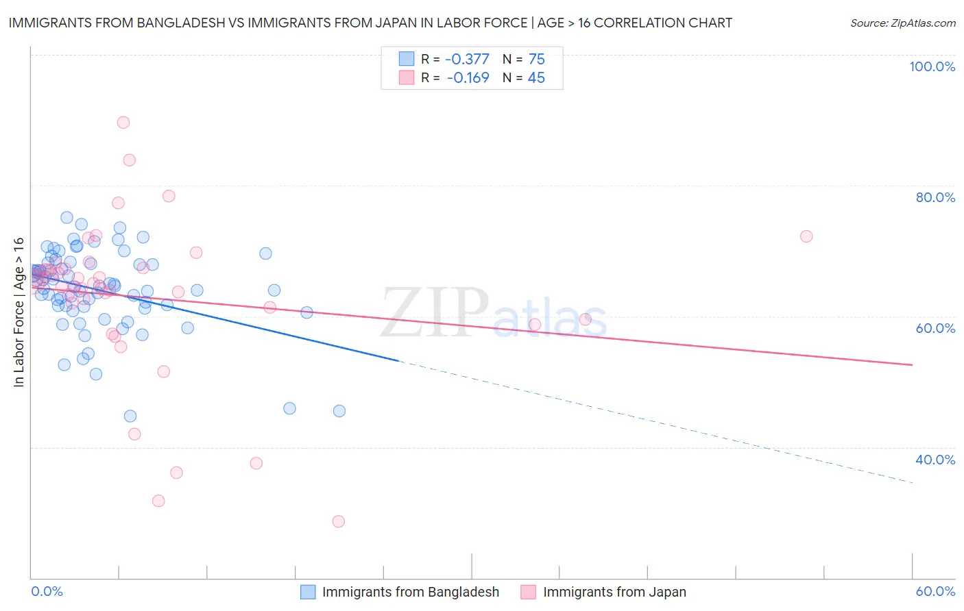 Immigrants from Bangladesh vs Immigrants from Japan In Labor Force | Age > 16