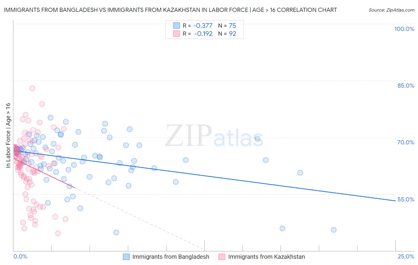Immigrants from Bangladesh vs Immigrants from Kazakhstan In Labor Force | Age > 16