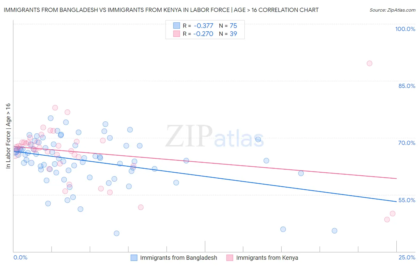 Immigrants from Bangladesh vs Immigrants from Kenya In Labor Force | Age > 16