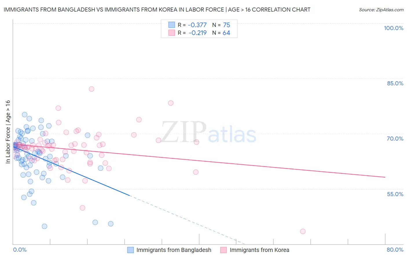 Immigrants from Bangladesh vs Immigrants from Korea In Labor Force | Age > 16
