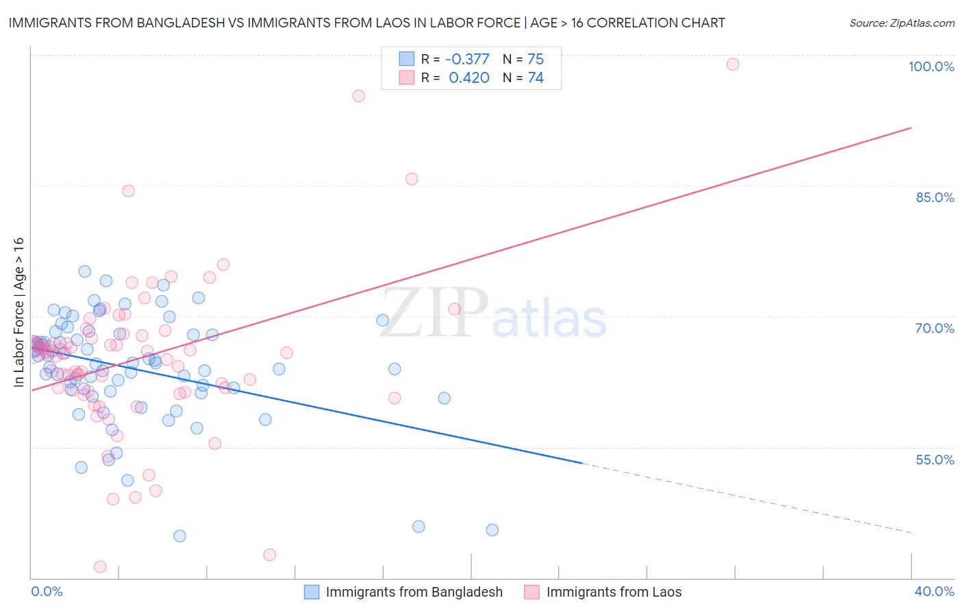 Immigrants from Bangladesh vs Immigrants from Laos In Labor Force | Age > 16