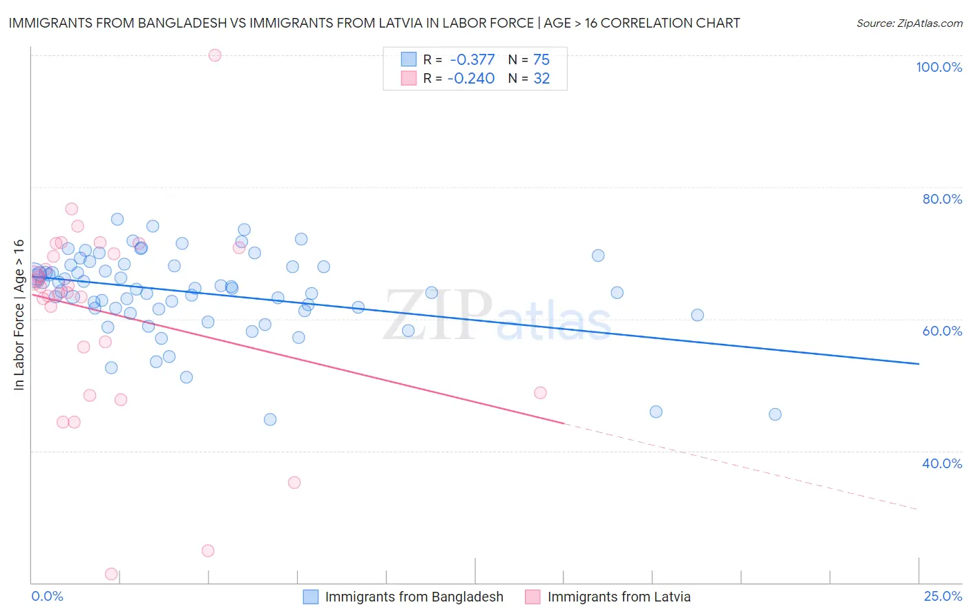Immigrants from Bangladesh vs Immigrants from Latvia In Labor Force | Age > 16