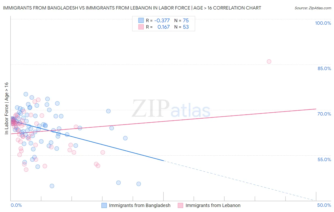 Immigrants from Bangladesh vs Immigrants from Lebanon In Labor Force | Age > 16