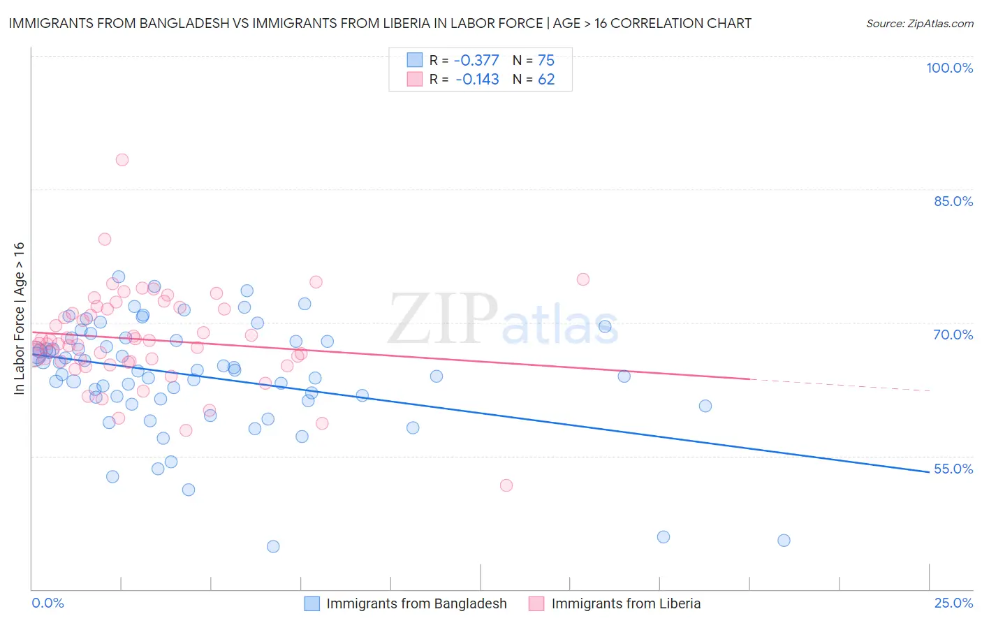 Immigrants from Bangladesh vs Immigrants from Liberia In Labor Force | Age > 16