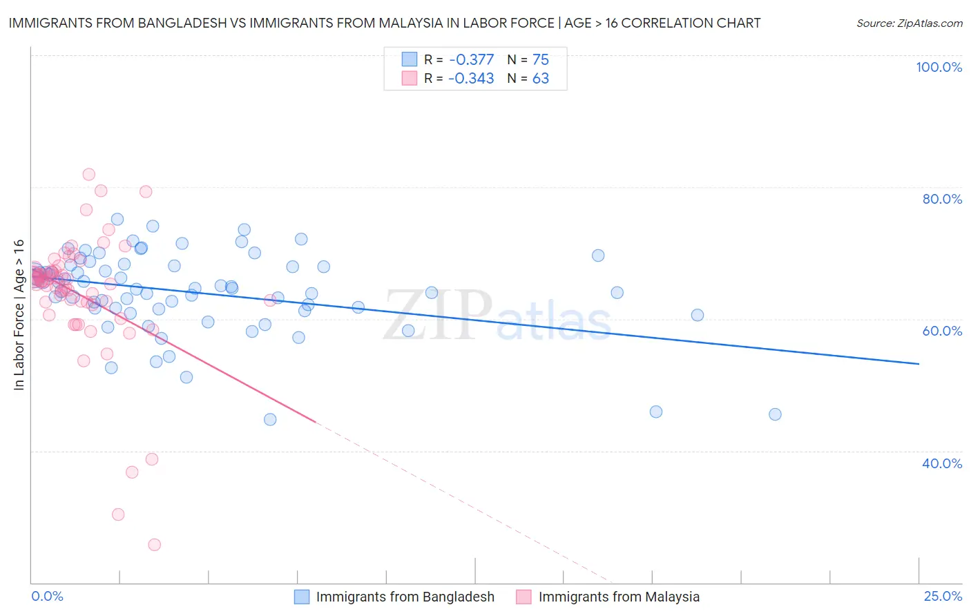 Immigrants from Bangladesh vs Immigrants from Malaysia In Labor Force | Age > 16