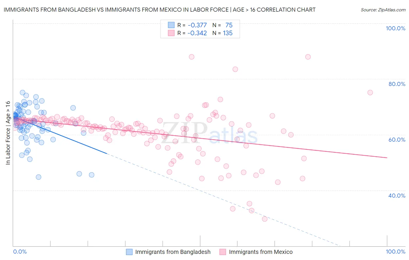 Immigrants from Bangladesh vs Immigrants from Mexico In Labor Force | Age > 16