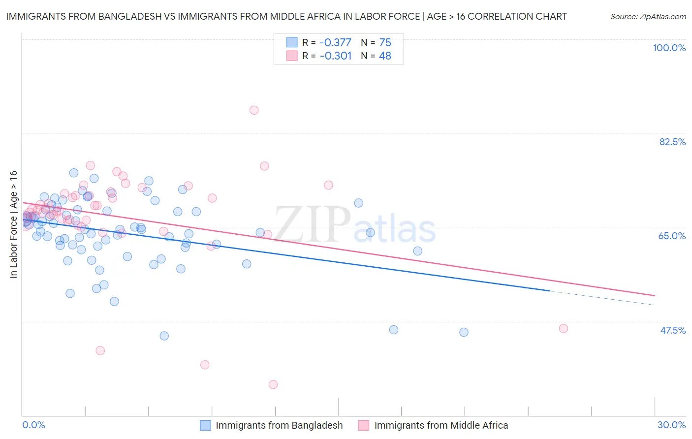 Immigrants from Bangladesh vs Immigrants from Middle Africa In Labor Force | Age > 16
