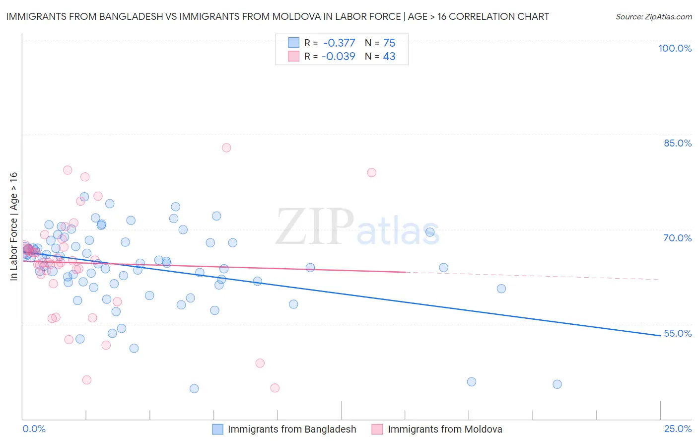 Immigrants from Bangladesh vs Immigrants from Moldova In Labor Force | Age > 16