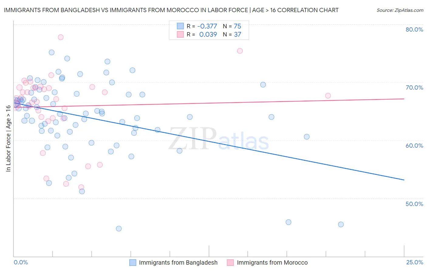 Immigrants from Bangladesh vs Immigrants from Morocco In Labor Force | Age > 16