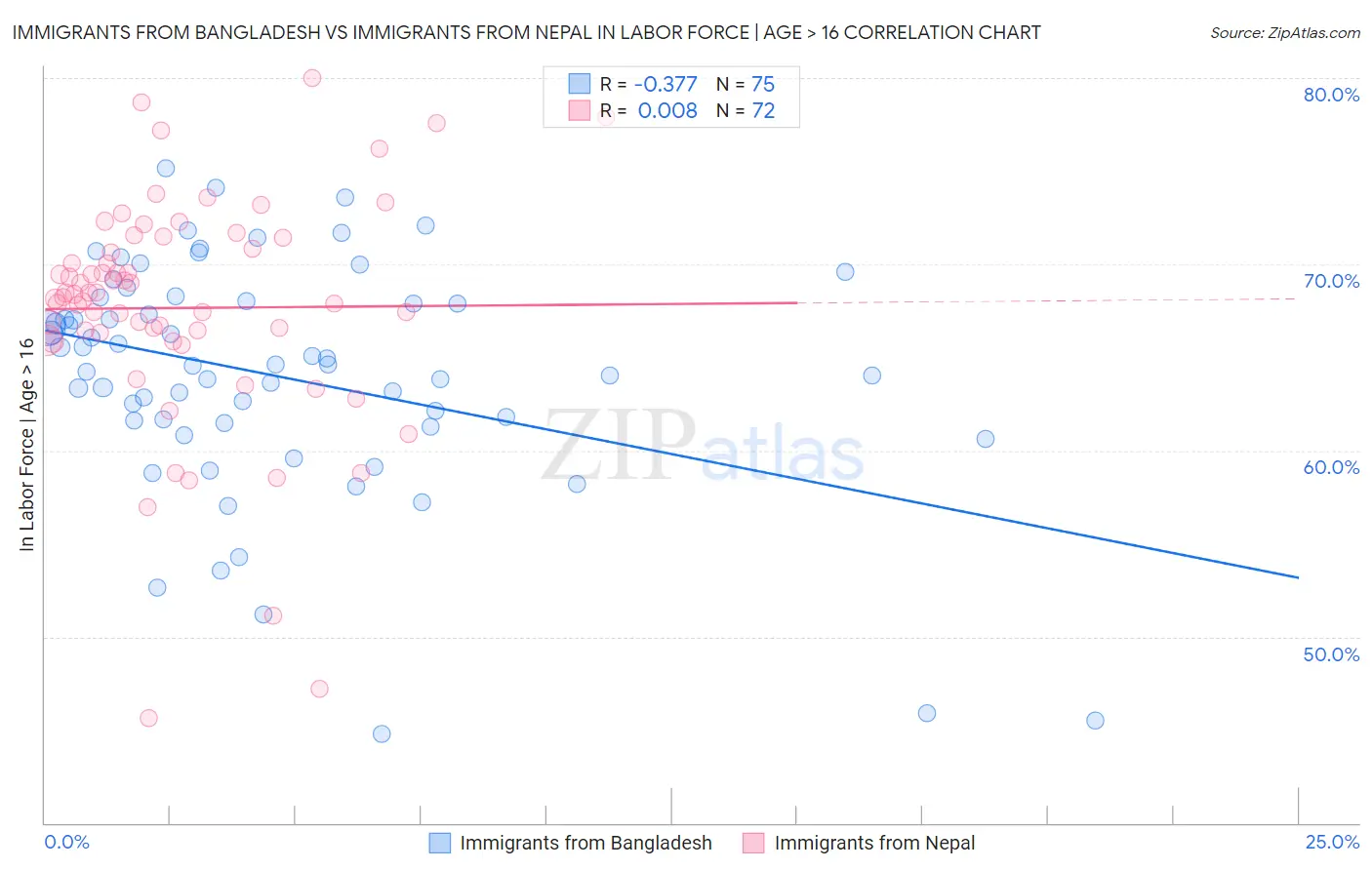 Immigrants from Bangladesh vs Immigrants from Nepal In Labor Force | Age > 16