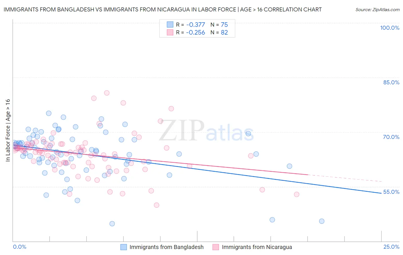 Immigrants from Bangladesh vs Immigrants from Nicaragua In Labor Force | Age > 16