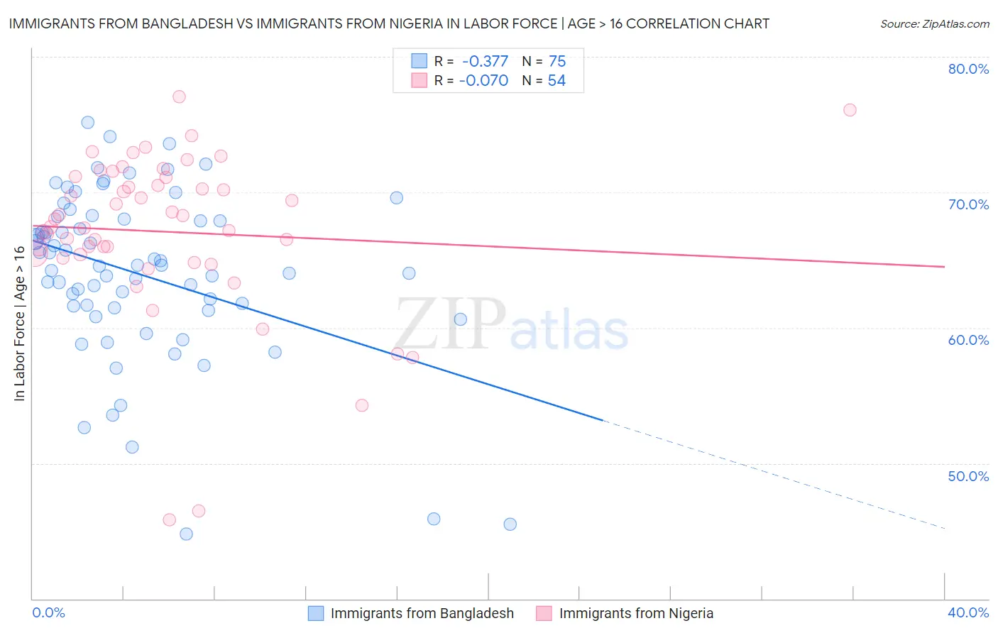 Immigrants from Bangladesh vs Immigrants from Nigeria In Labor Force | Age > 16