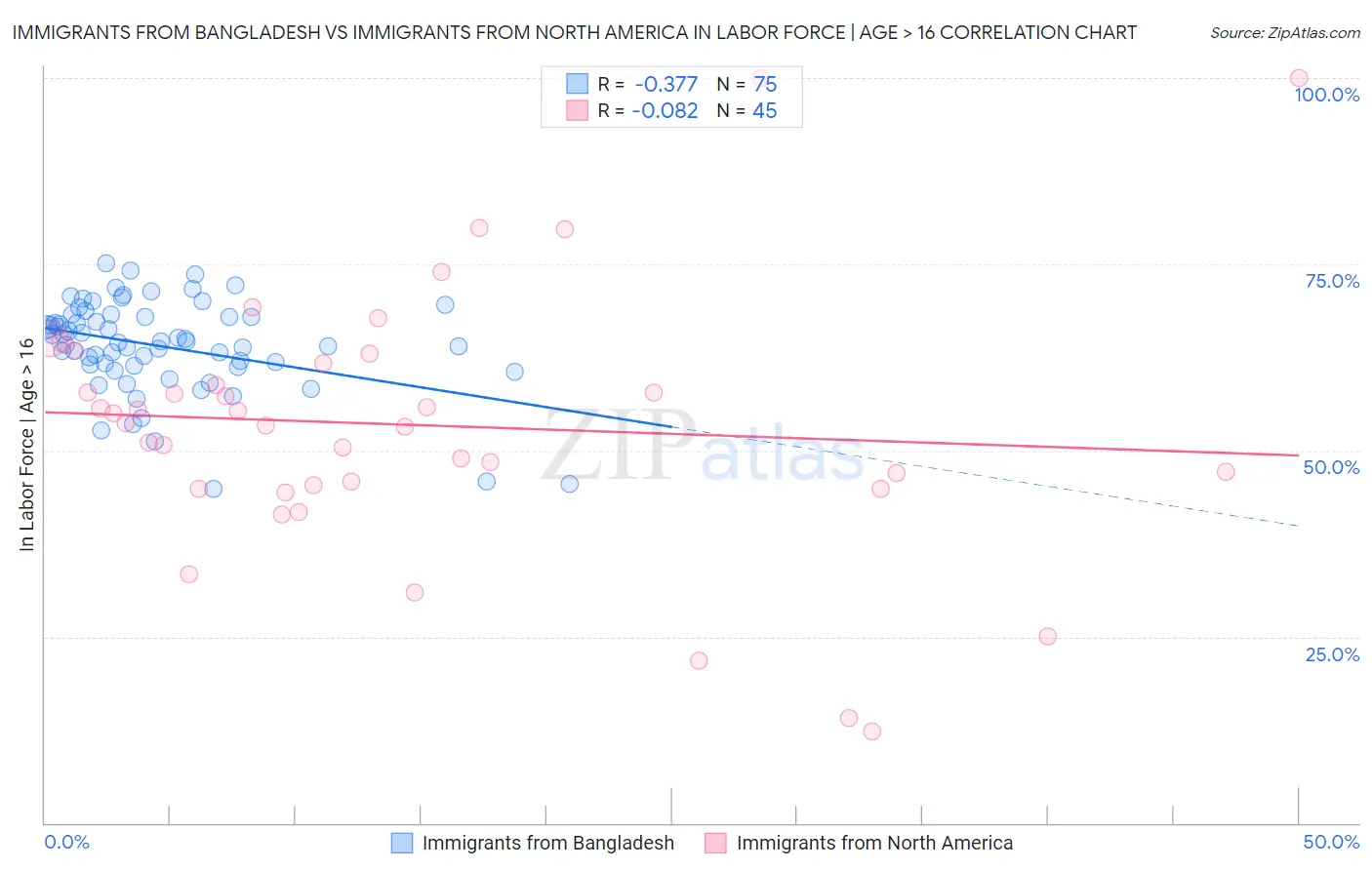 Immigrants from Bangladesh vs Immigrants from North America In Labor Force | Age > 16