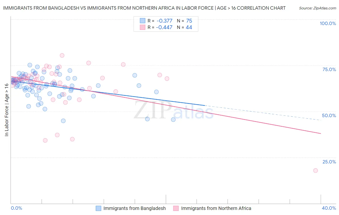 Immigrants from Bangladesh vs Immigrants from Northern Africa In Labor Force | Age > 16