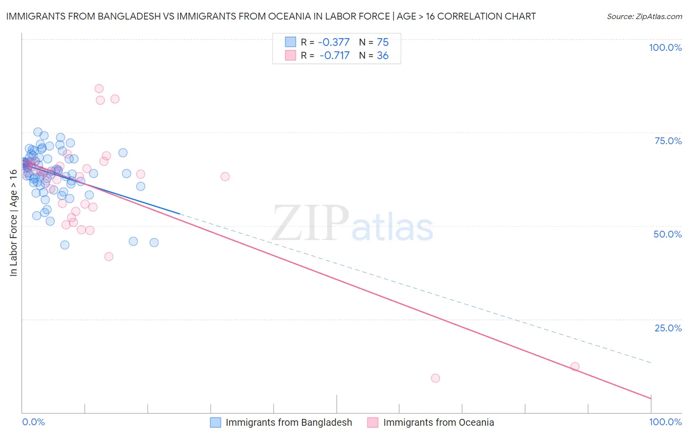 Immigrants from Bangladesh vs Immigrants from Oceania In Labor Force | Age > 16