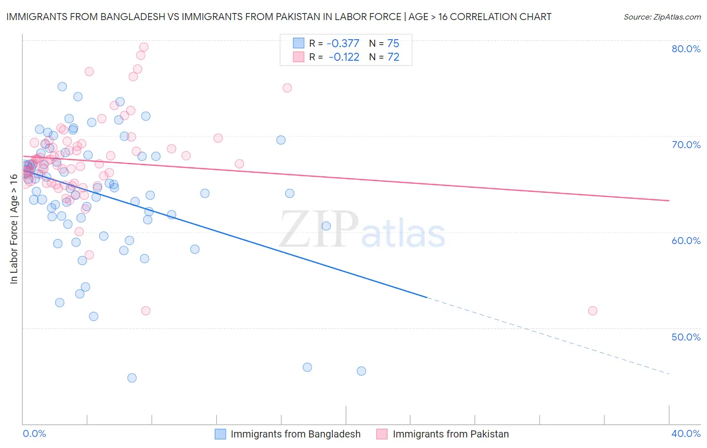 Immigrants from Bangladesh vs Immigrants from Pakistan In Labor Force | Age > 16