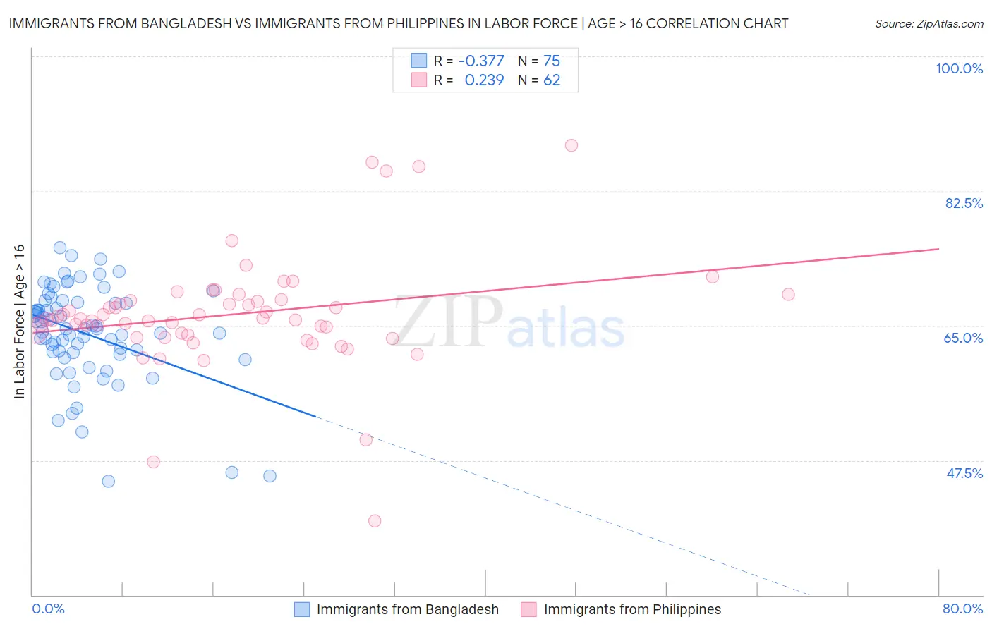 Immigrants from Bangladesh vs Immigrants from Philippines In Labor Force | Age > 16