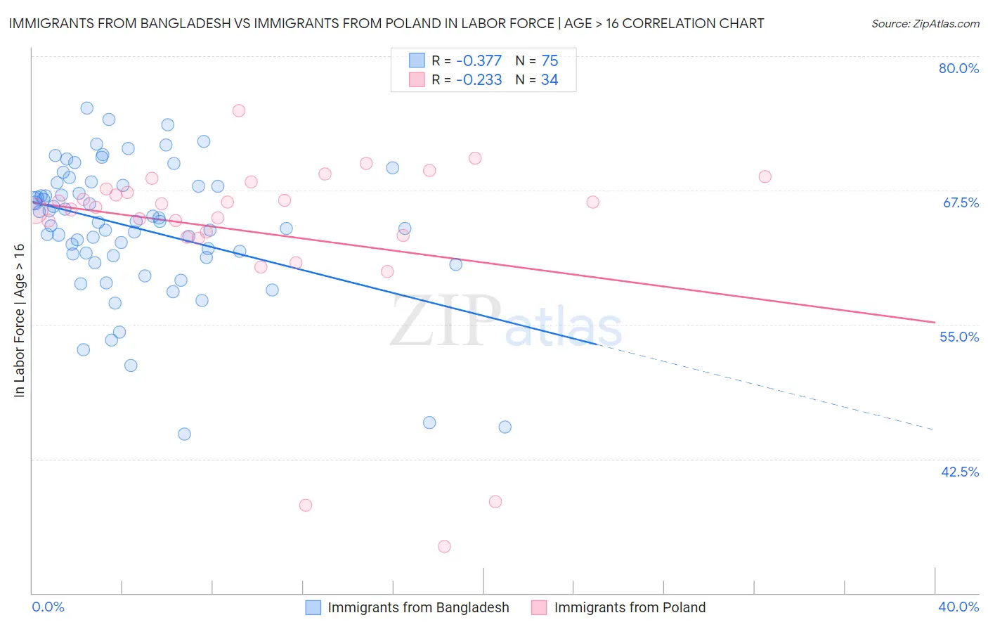 Immigrants from Bangladesh vs Immigrants from Poland In Labor Force | Age > 16