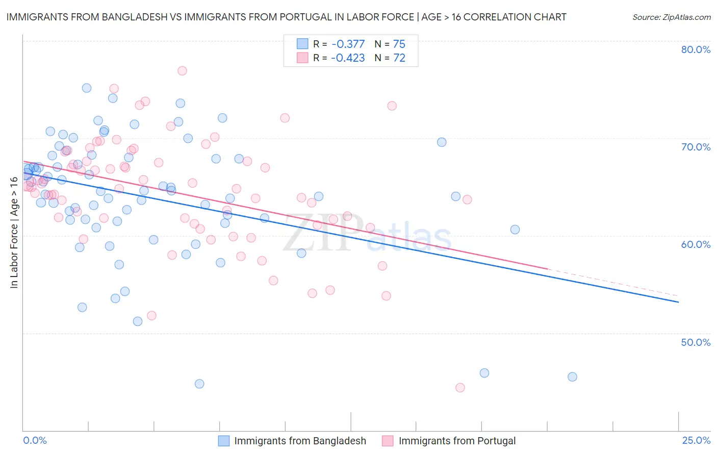 Immigrants from Bangladesh vs Immigrants from Portugal In Labor Force | Age > 16