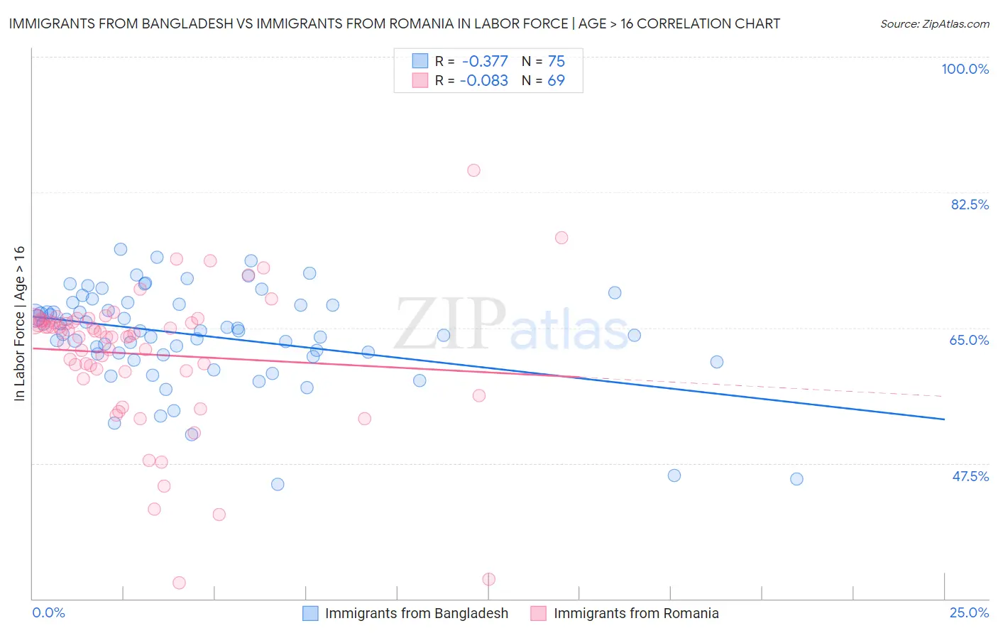 Immigrants from Bangladesh vs Immigrants from Romania In Labor Force | Age > 16