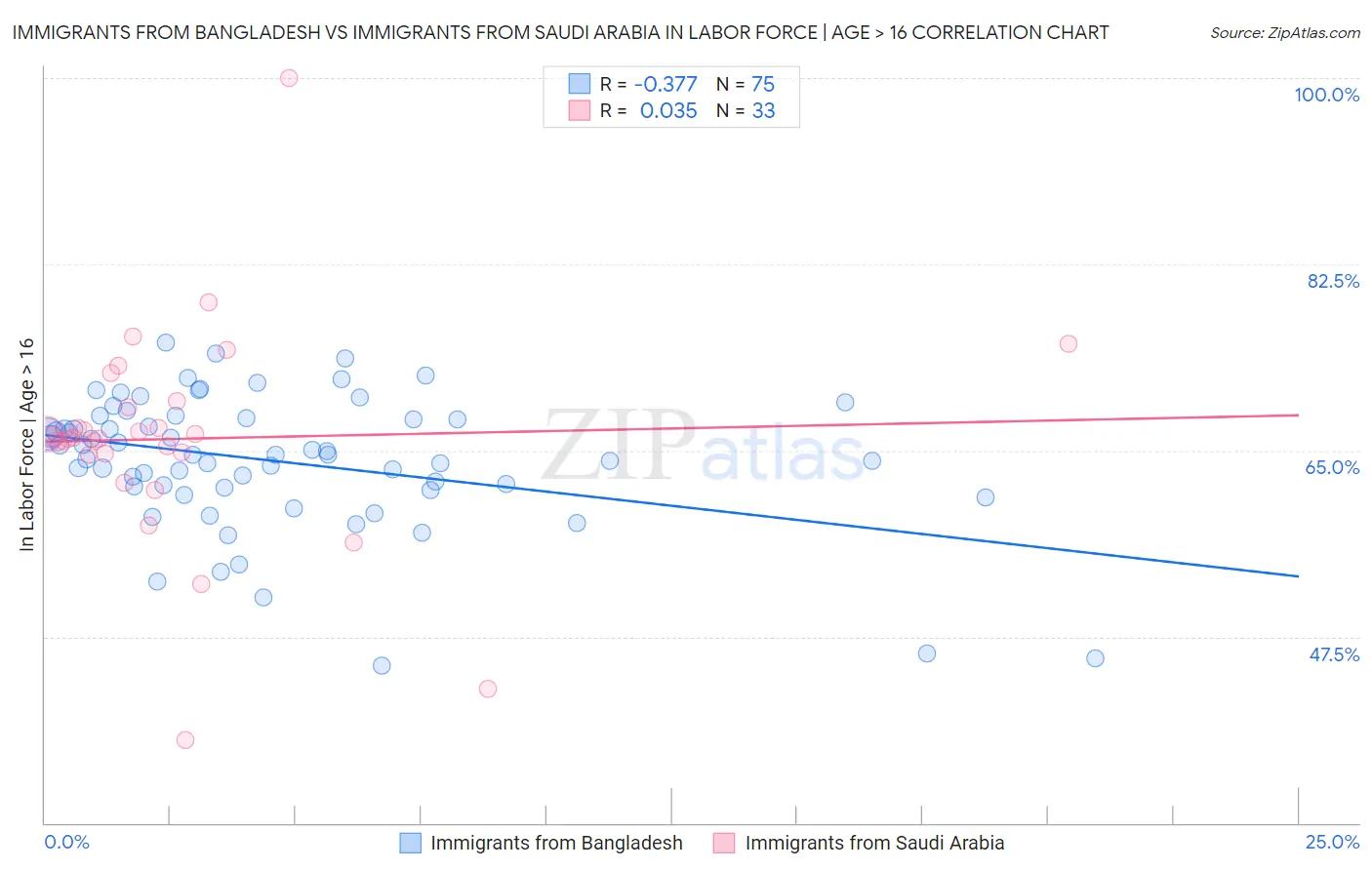 Immigrants from Bangladesh vs Immigrants from Saudi Arabia In Labor Force | Age > 16