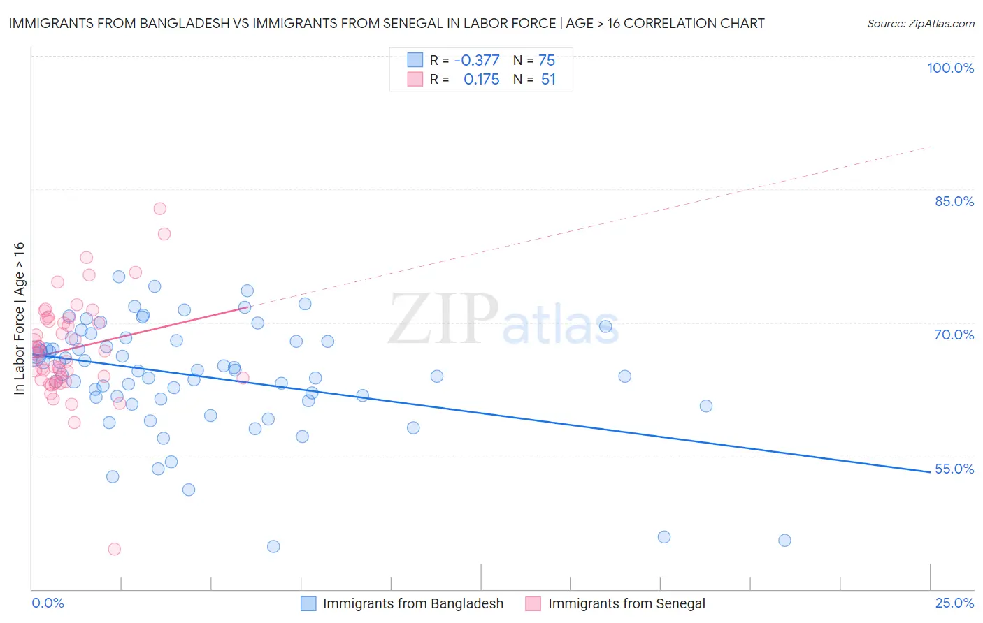 Immigrants from Bangladesh vs Immigrants from Senegal In Labor Force | Age > 16