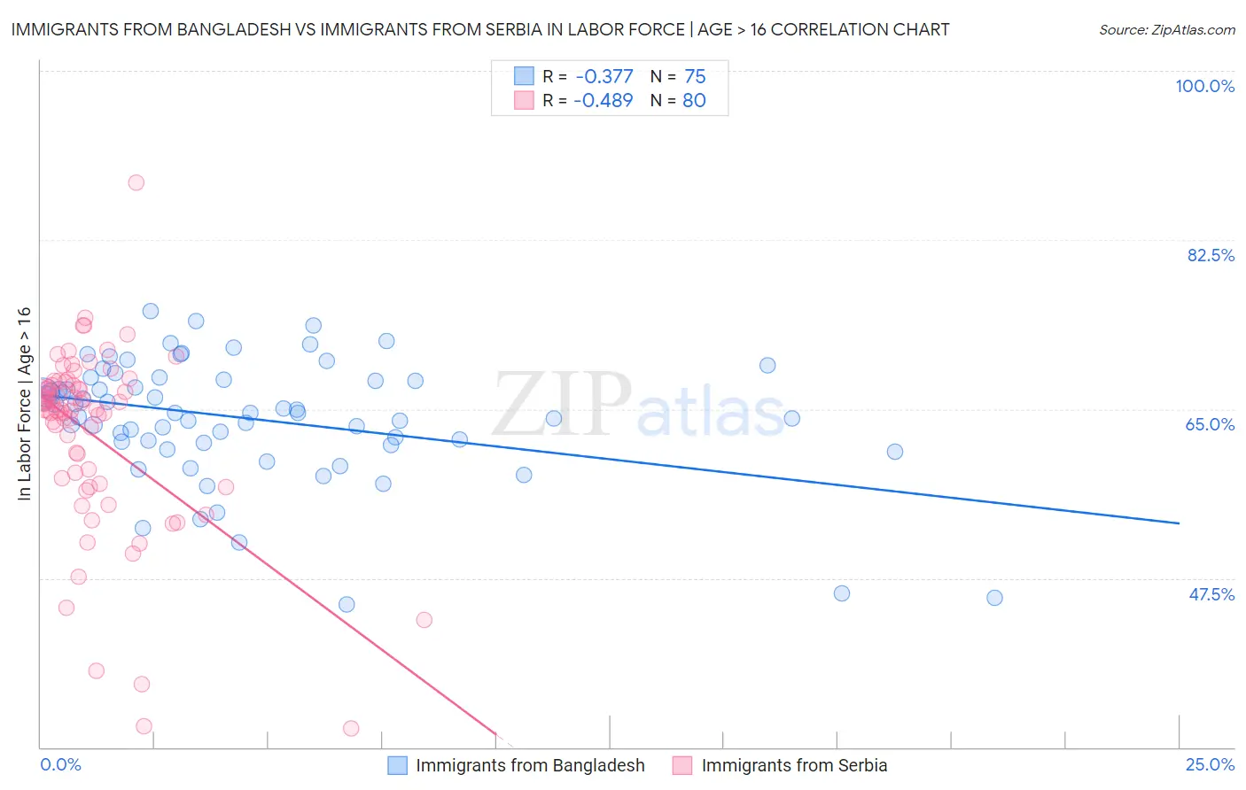 Immigrants from Bangladesh vs Immigrants from Serbia In Labor Force | Age > 16