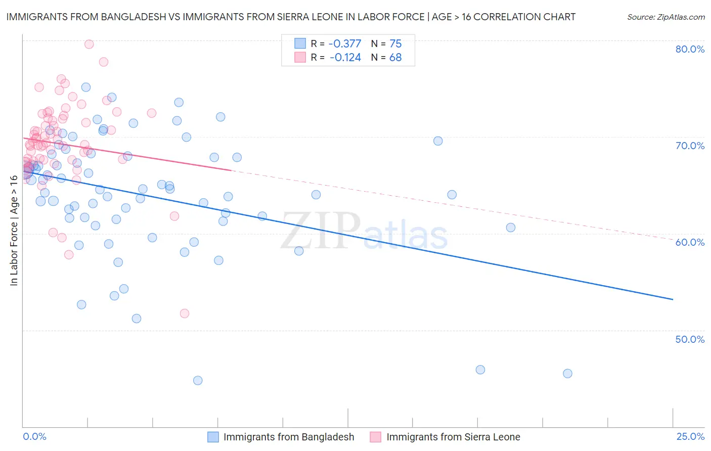 Immigrants from Bangladesh vs Immigrants from Sierra Leone In Labor Force | Age > 16