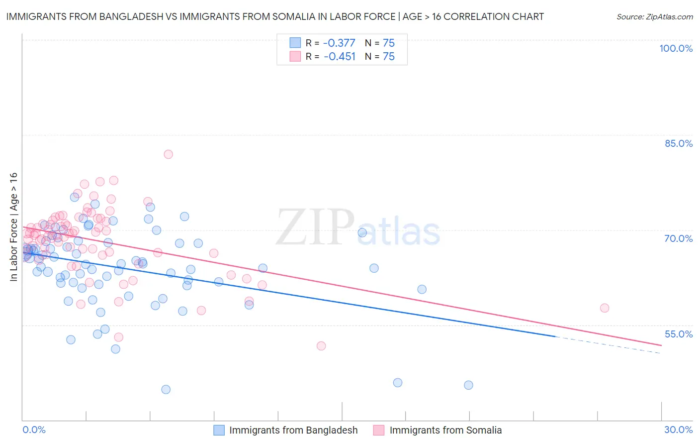 Immigrants from Bangladesh vs Immigrants from Somalia In Labor Force | Age > 16