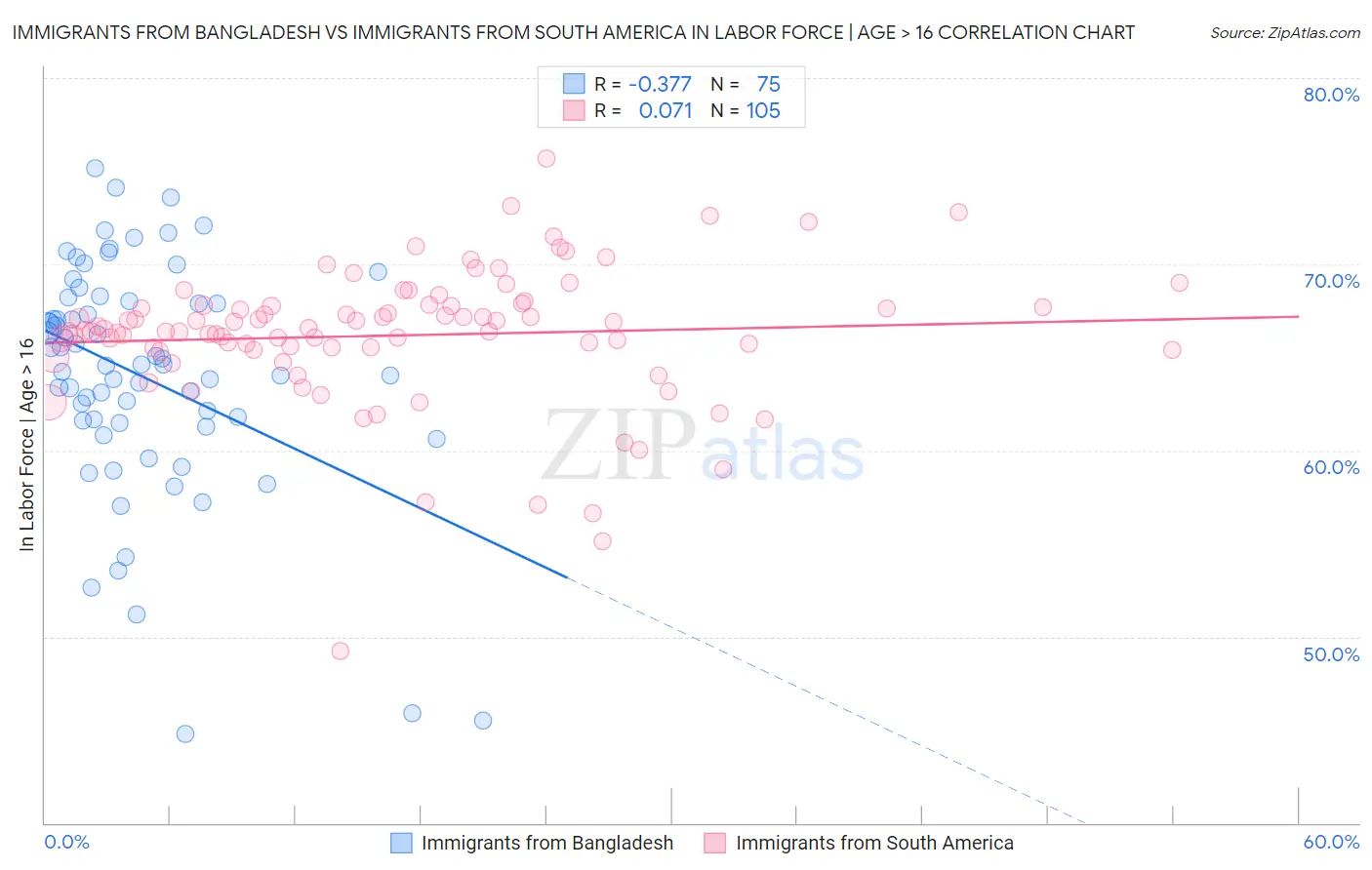 Immigrants from Bangladesh vs Immigrants from South America In Labor Force | Age > 16