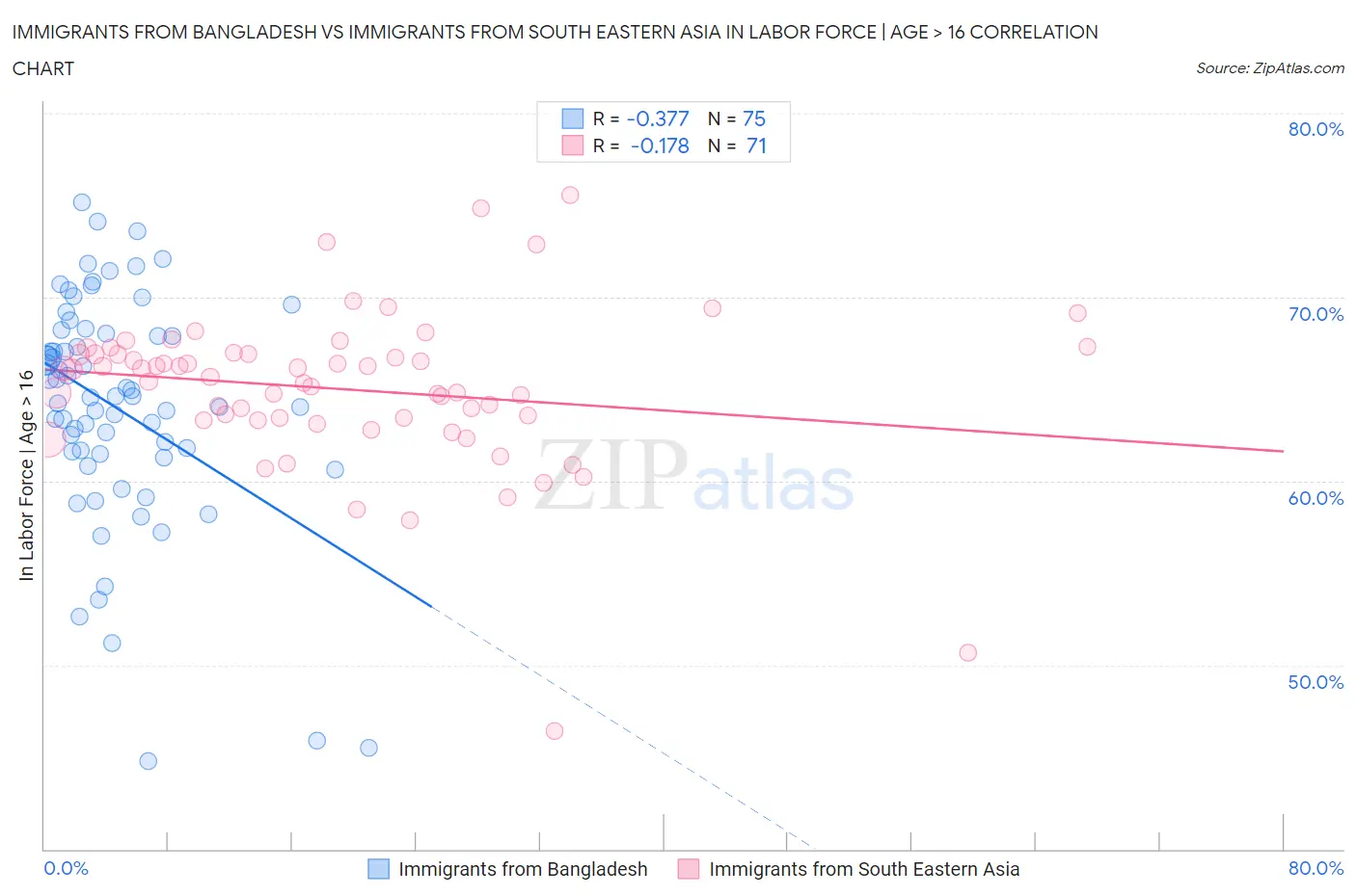 Immigrants from Bangladesh vs Immigrants from South Eastern Asia In Labor Force | Age > 16