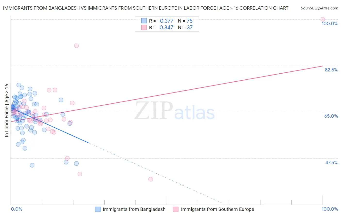 Immigrants from Bangladesh vs Immigrants from Southern Europe In Labor Force | Age > 16