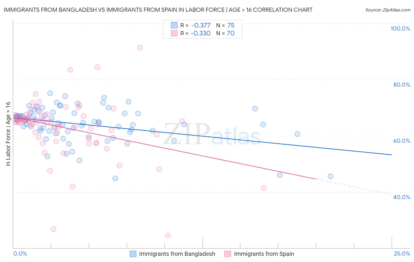 Immigrants from Bangladesh vs Immigrants from Spain In Labor Force | Age > 16