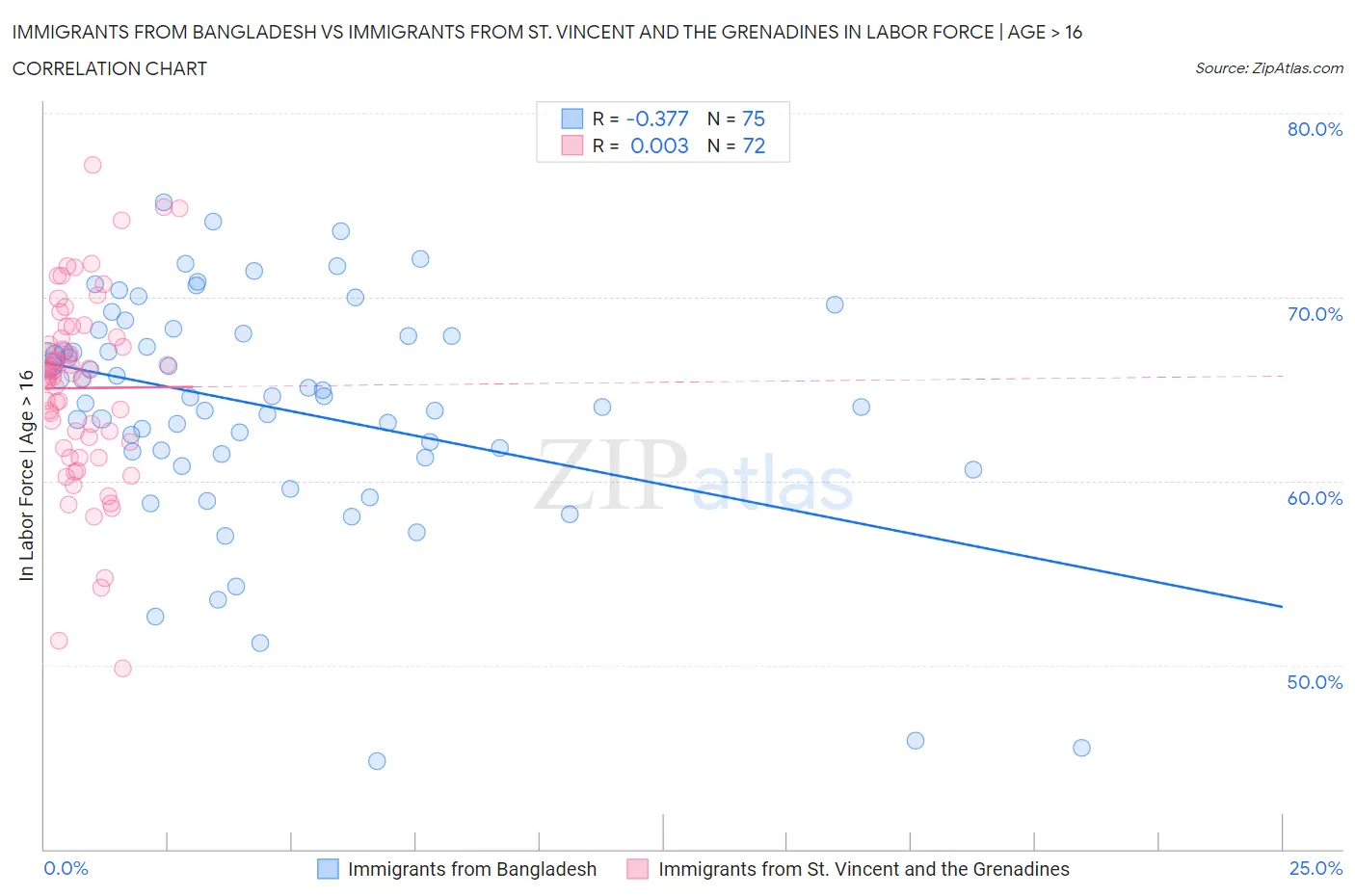 Immigrants from Bangladesh vs Immigrants from St. Vincent and the Grenadines In Labor Force | Age > 16