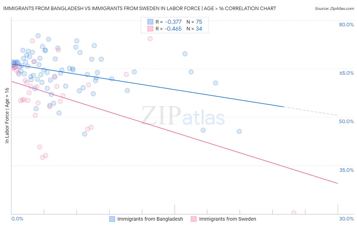 Immigrants from Bangladesh vs Immigrants from Sweden In Labor Force | Age > 16