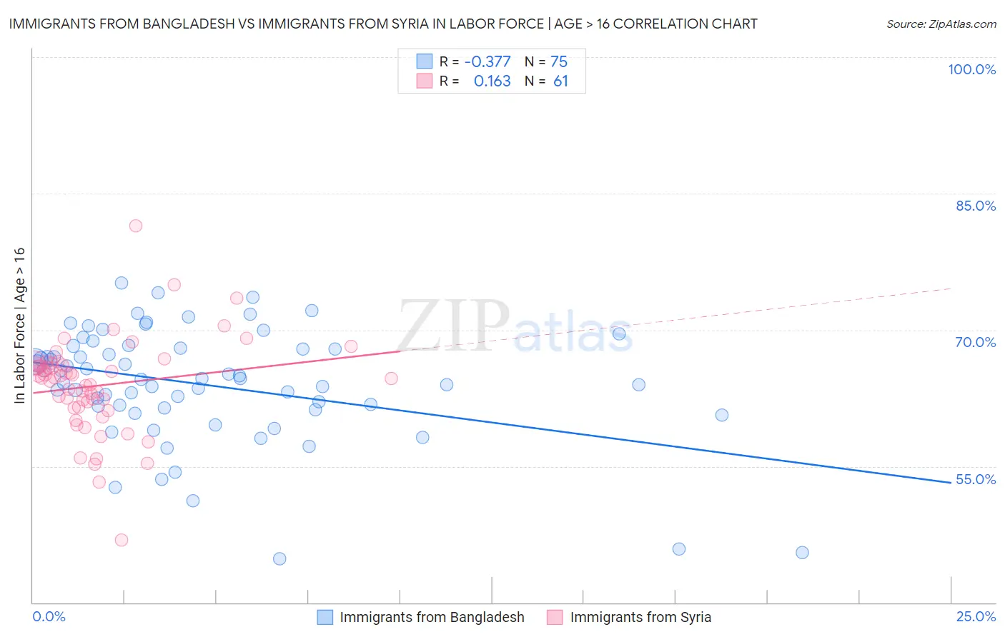 Immigrants from Bangladesh vs Immigrants from Syria In Labor Force | Age > 16