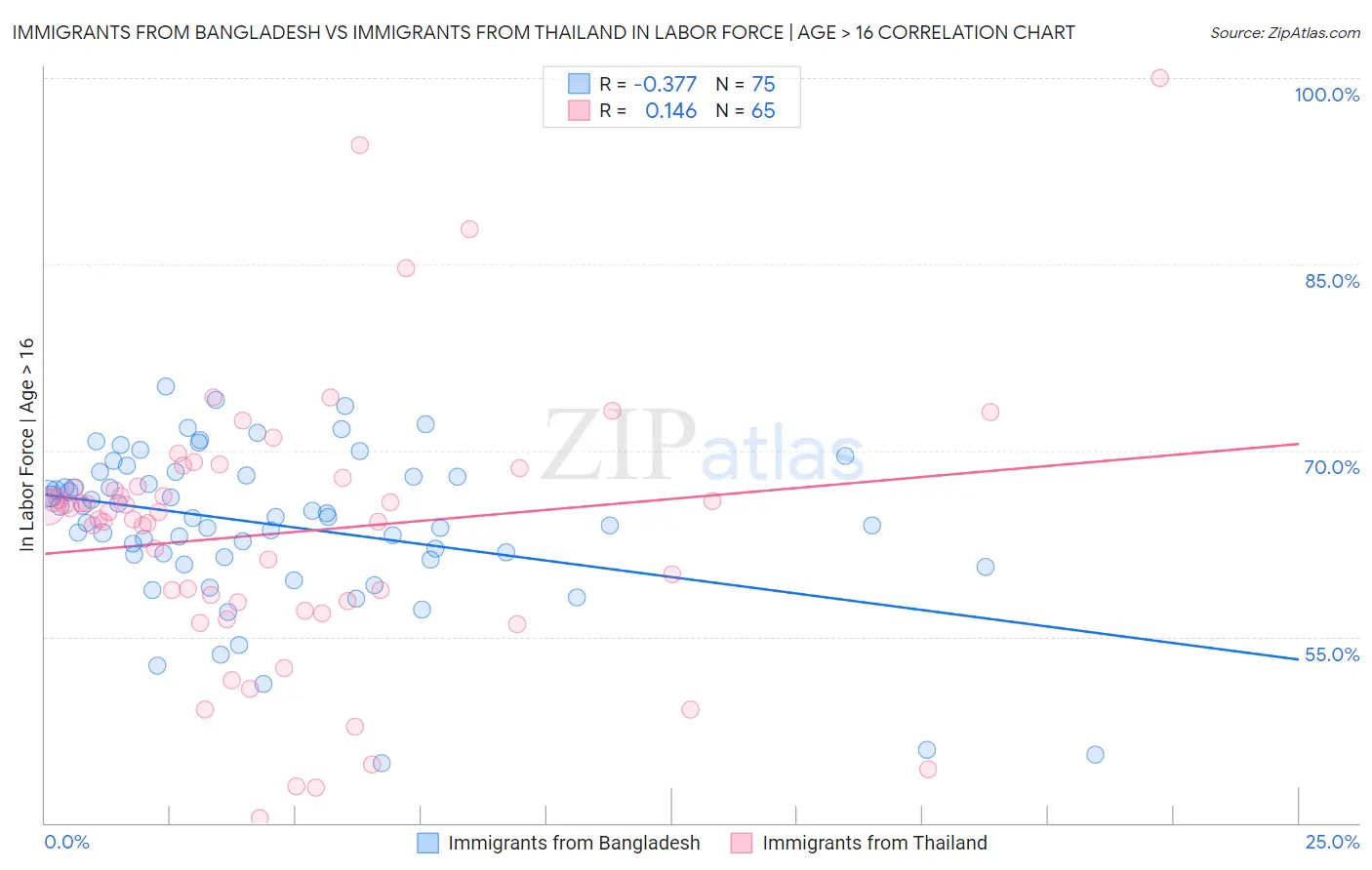 Immigrants from Bangladesh vs Immigrants from Thailand In Labor Force | Age > 16