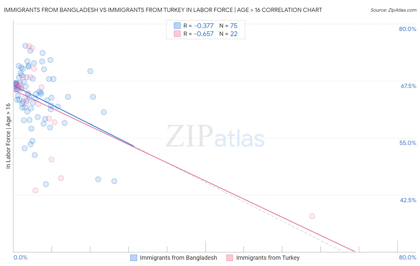 Immigrants from Bangladesh vs Immigrants from Turkey In Labor Force | Age > 16