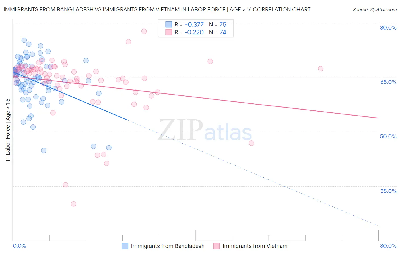 Immigrants from Bangladesh vs Immigrants from Vietnam In Labor Force | Age > 16