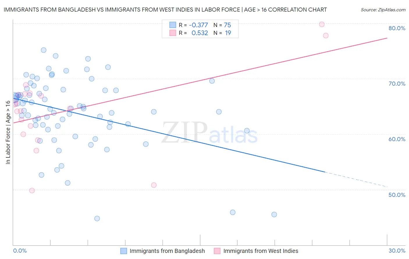 Immigrants from Bangladesh vs Immigrants from West Indies In Labor Force | Age > 16