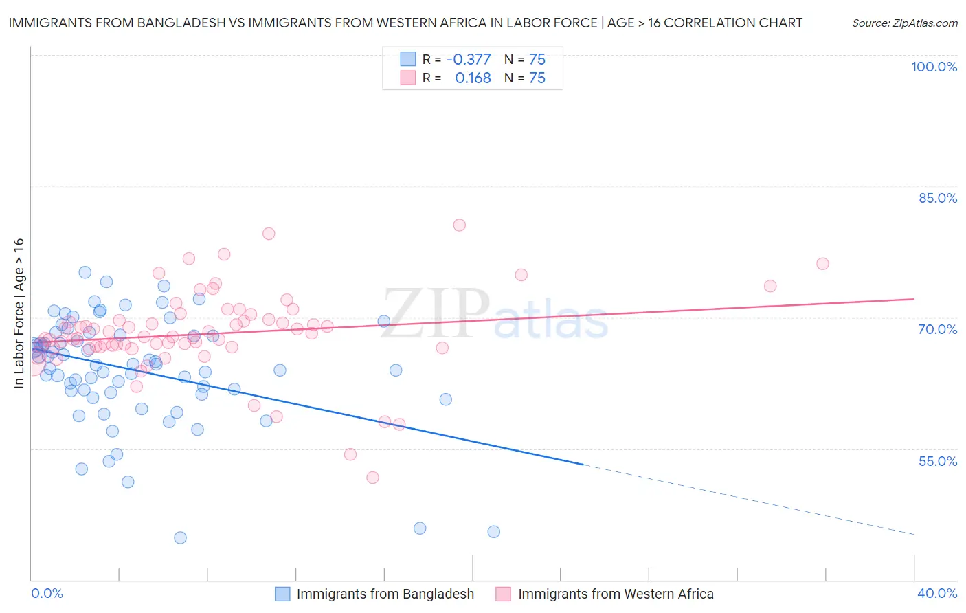 Immigrants from Bangladesh vs Immigrants from Western Africa In Labor Force | Age > 16