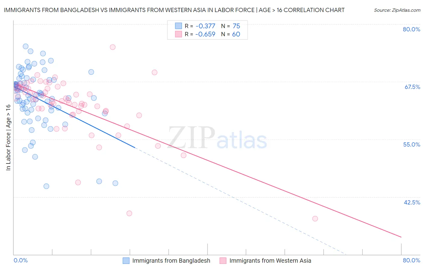 Immigrants from Bangladesh vs Immigrants from Western Asia In Labor Force | Age > 16